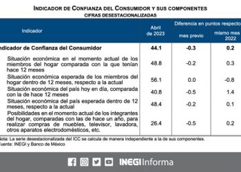 Confianza del consumidor se deteriora