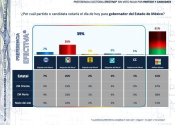 ¡Inalcanzable! A un mes de la elección, Delfina Gómez crece su ventaja sobre Del Moral: Encuestas Enkoll y Parametría