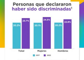 28 millones de personas declararon haber sido discriminadas en el último año: Inegi 