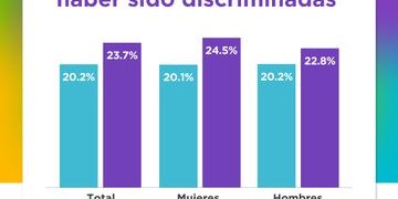 28 millones de personas declararon haber sido discriminadas en el último año: Inegi 