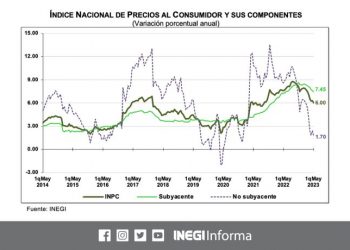 En la primera quincena de mayo 2023, la inflación general anual fue de 6.0%