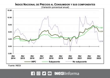 En abril 2023, la inflación general anual fue de 6.25%