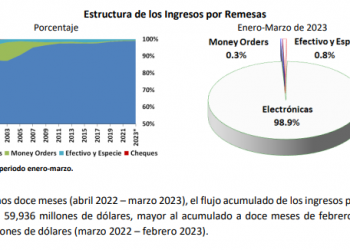 Estos son los ingresos por remesas recaudados en marzo del 2023