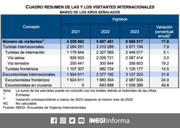 Crece el turismo internacional en México
