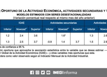 Economía ligó dos meses al alza: INEGI