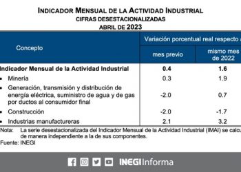 Se recupera actividad industrial en abril