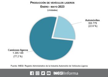 Durante enero-mayo 2023, se comercializaron 519,534 vehículos ligeros