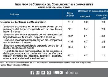 El Indicador de Confianza del Consumidor  se ubicó en 44.4 puntos durante mayo