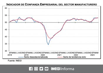 ¿Cómo le fue a la confianza empresarial durante mayo?