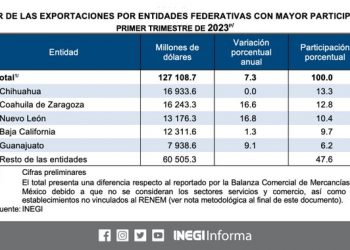 Crecen 8.2% ventas al exterior de los cinco estados más exportadores 
