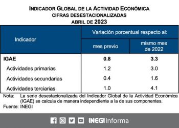 INEGI da a conocer el Indicador Global de la Actividad Económica