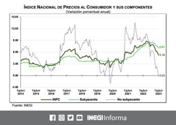 La inflación general anual se ubicó en 5.18%, durante la primera quincena de junio 2023