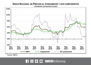 En mayo 2023, la inflación general anual fue de 5.84%