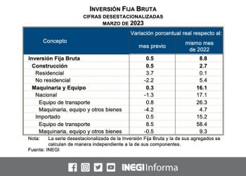 La inversión fija bruta de México crece un 9.5%