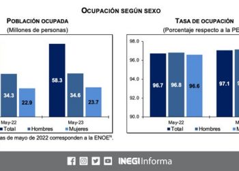 La población desocupada fue de 1.8 millones de personas durante mayo