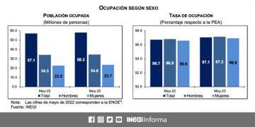 La población desocupada fue de 1.8 millones de personas durante mayo