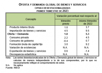 Indicadores trimestrales de la oferta y demanda y del ahorro bruto