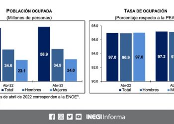 La población desocupada fue de 1.7 millones de personas durante abril 2023