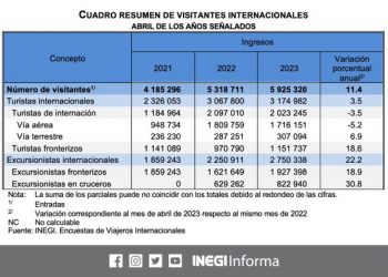 Durante abril ingresaron al país 3 millones 174 mil 982 turistas internacionales