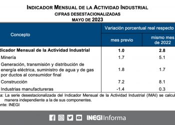 El Indicador Mensual de la Actividad Industrial se ubicó en 2.8% anual
