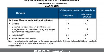 El Indicador Mensual de la Actividad Industrial se ubicó en 2.8% anual