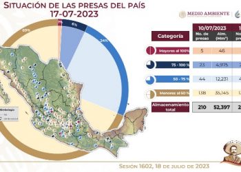 El Cutzamala registra por segunda semana ligera recuperación en su almacenamiento