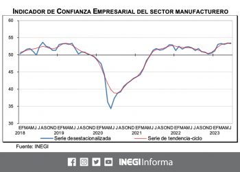 Confianza empresarial retrocede en junio