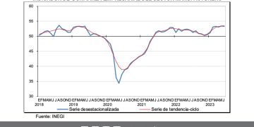 Confianza empresarial retrocede en junio