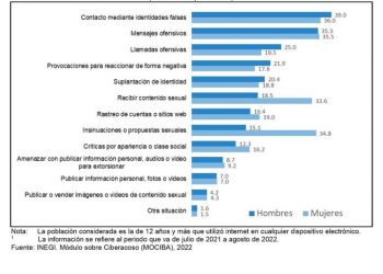 INEGI presenta datos sobre el ciberacoso