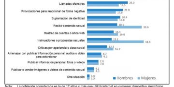 INEGI presenta datos sobre el ciberacoso