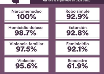 La CDMX tiene grandes pendientes en el sistema judicial: México Evalúa 