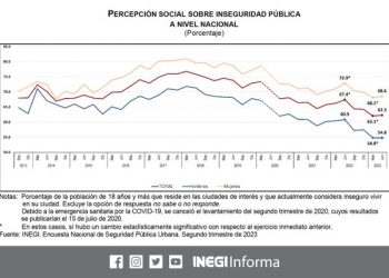 Estas son las ciudades con mayor percepción de inseguridad