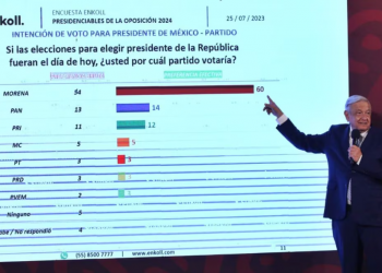 Esto dijo López Obrador sobre las encuestas que favorecen a Morena