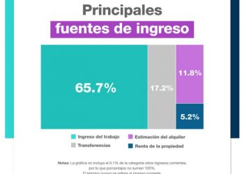 ¿Sabes de dónde proviene la mayor parte de los ingresos de un hogar? Esto dice el INEGI