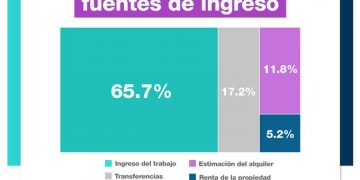 ¿Sabes de dónde proviene la mayor parte de los ingresos de un hogar? Esto dice el INEGI