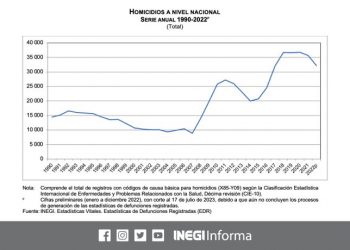 La cifra de homicidios representa una disminución de 9.7% respecto al 2021: Jaimes Bello 