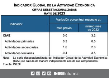 El Indicador Global de la Actividad Económica registró una variación de 3.2% anual