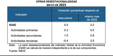 El Indicador Global de la Actividad Económica registró una variación de 3.2% anual