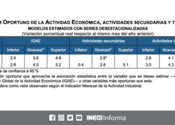 Se estima una variación anual de 4% en el Indicador Global de la Actividad Económica