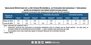Se estima una variación anual de 4% en el Indicador Global de la Actividad Económica