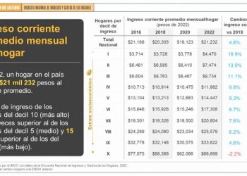 El gasto de los hogares fue mucho más fuerte que los ingresos: IMCO