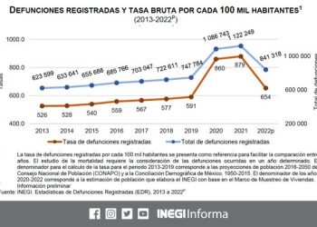 En México se registraron 841 mil 318 defunciones durante 2022, estas son las razones