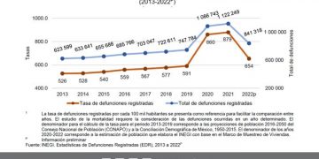 En México se registraron 841 mil 318 defunciones durante 2022, estas son las razones
