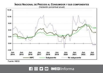 La inflación general anual fue de 5.06% durante junio