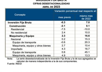 La Inversión Fija Bruta disminuyó 0.3% a tasa mensual