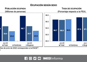 De acuerdo con la ENOE, en junio 2023 había 58.7 millones de personas ocupadas