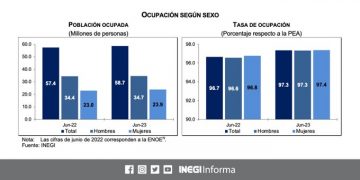 De acuerdo con la ENOE, en junio 2023 había 58.7 millones de personas ocupadas