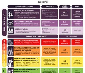 Más de la mitad de la gente trabaja en la informalidad: Gómez Hermosillo