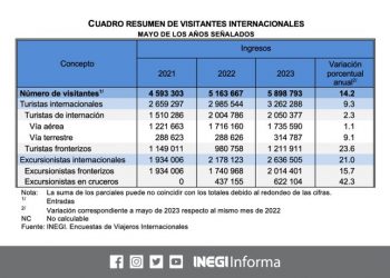 Esta es la cantidad de turistas internacionales que visito México durante mayo