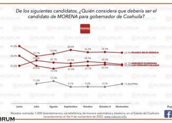 Encuestadoras minimizaron al entonces candidato de Morena en elección de 2018 por 15 puntos